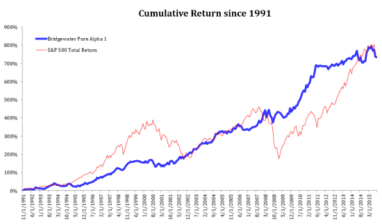 Ray Dalio